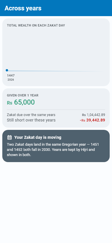 ہر مقفل سال، واجب اور دیا گیا